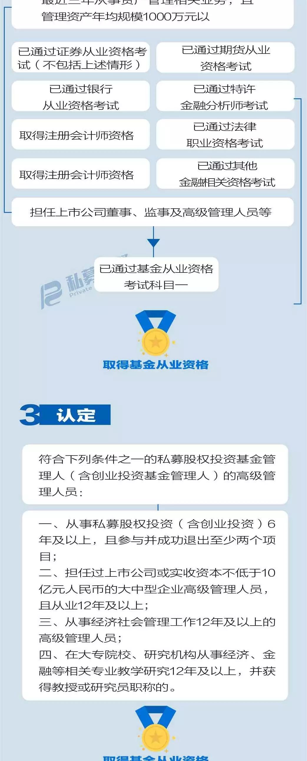 2d46fa804fb69a4733befdc3df43099d.jpg 私募機構(gòu)高管從業(yè)資格